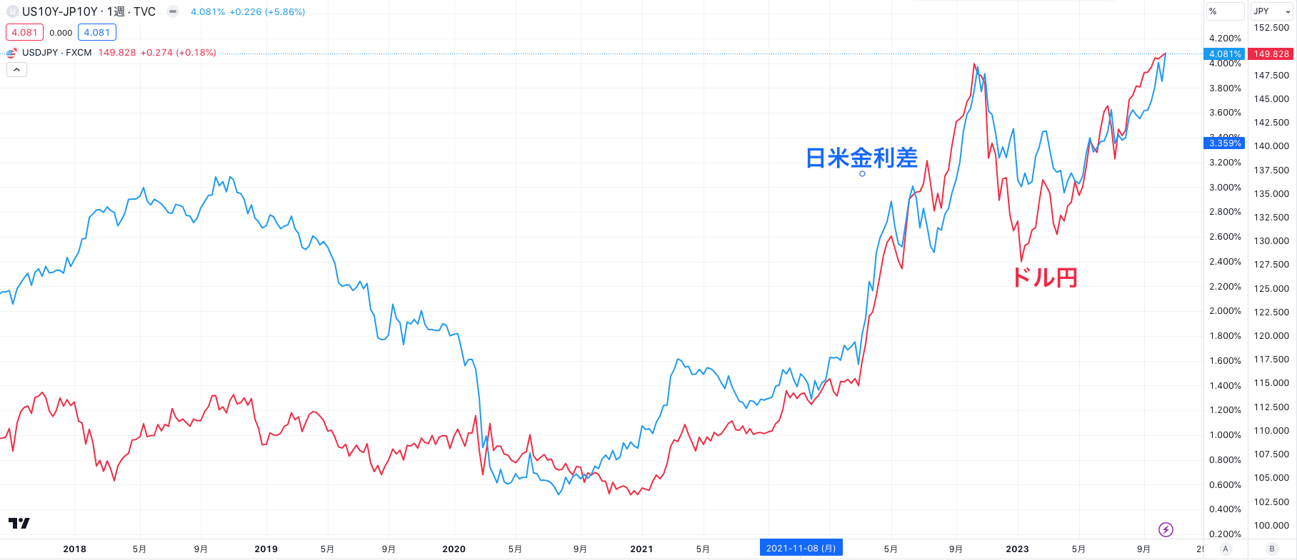ドル円は日米金利差に連動する形で上昇
