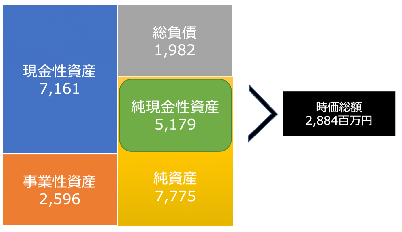 キクカワエンタープライズの投資時点のバランスシートの整理