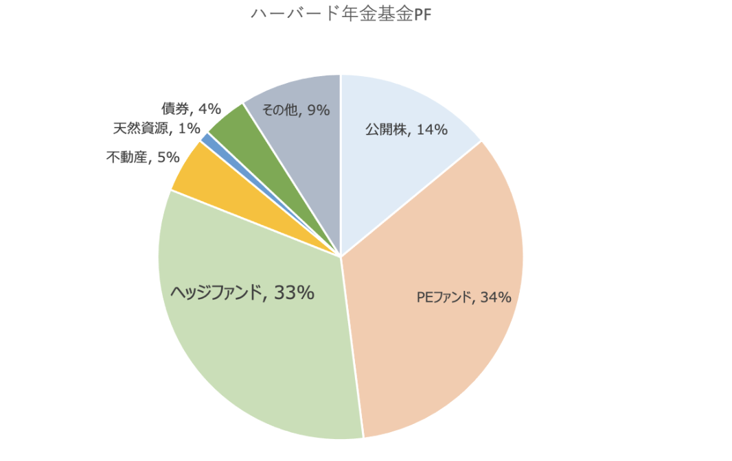 ハーバード大学のポートフォリオ