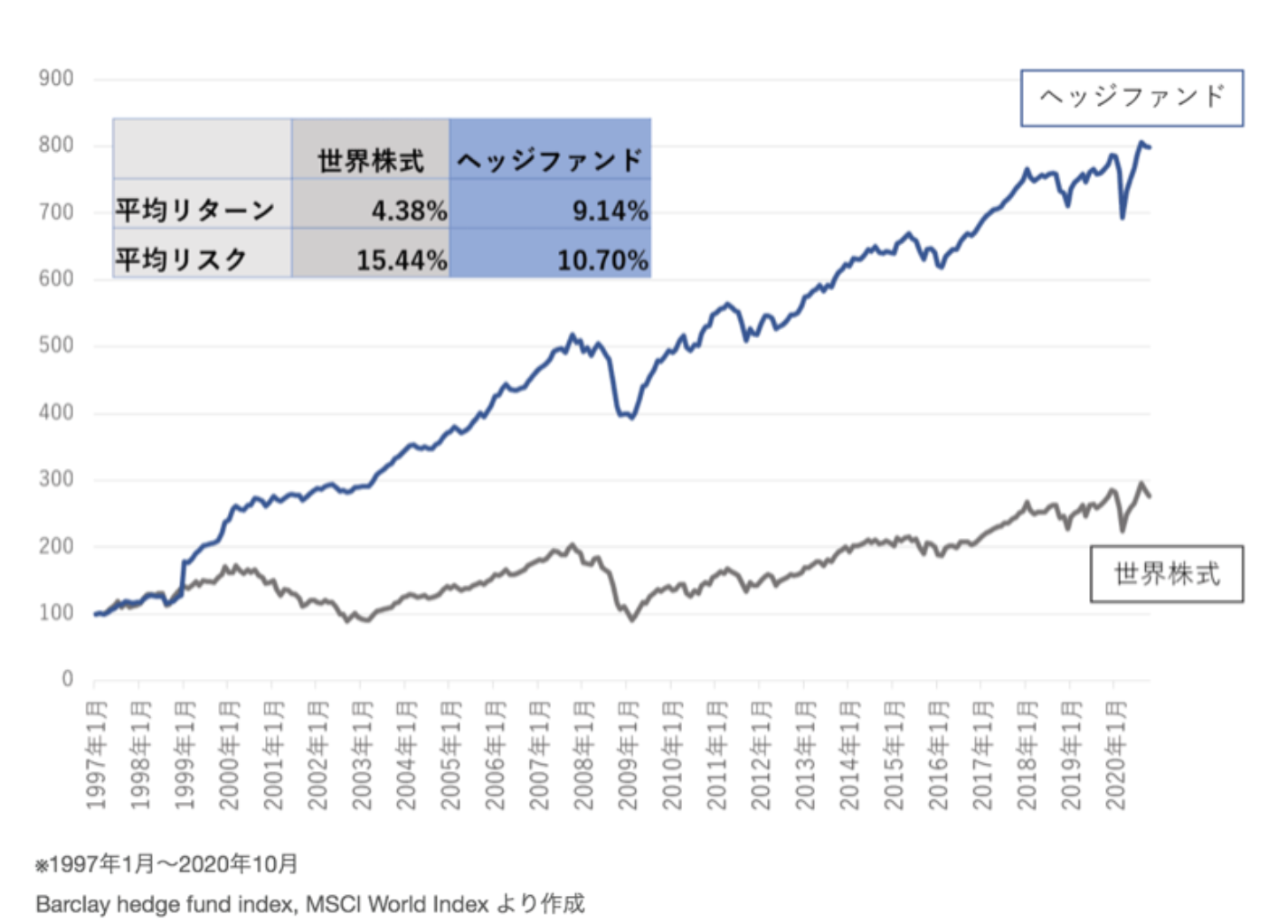 全世界株式のリターン