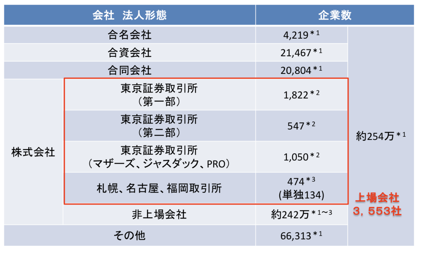 日本の上場企業数