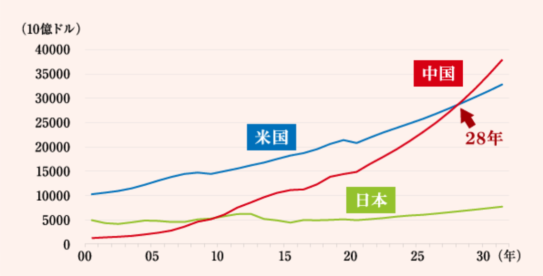 中国は2028年に米国を抜いてGDPで世界第1位になる想定