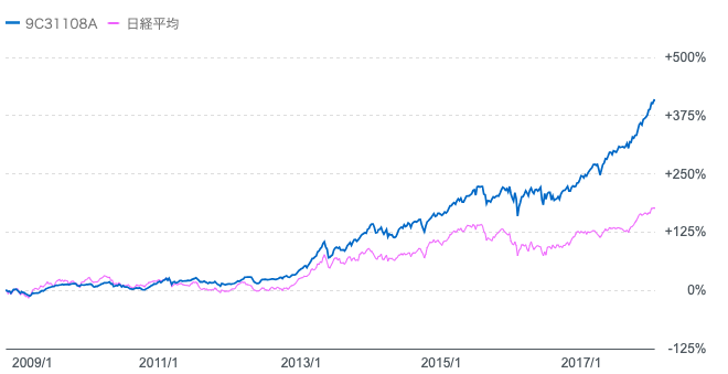 2008年から2017年末までのひふみ投信と日経平均のリターンの比較チャート