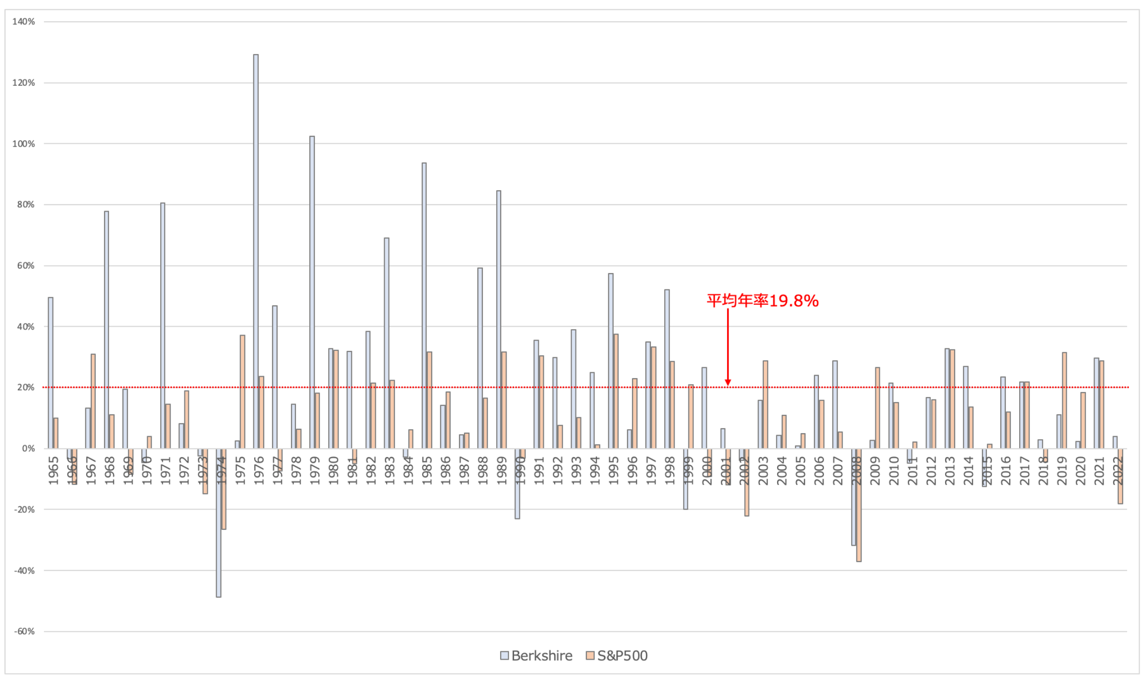 バークシャーハサウェイの株価とS&P500指数の推移の比較
