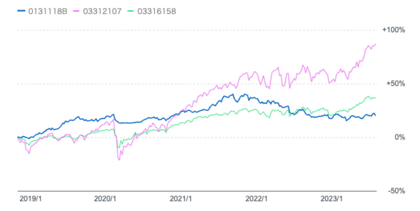 ダブルブレインとeMAXIS全世界株式とeMAXISバランス(4資産均等)の比較