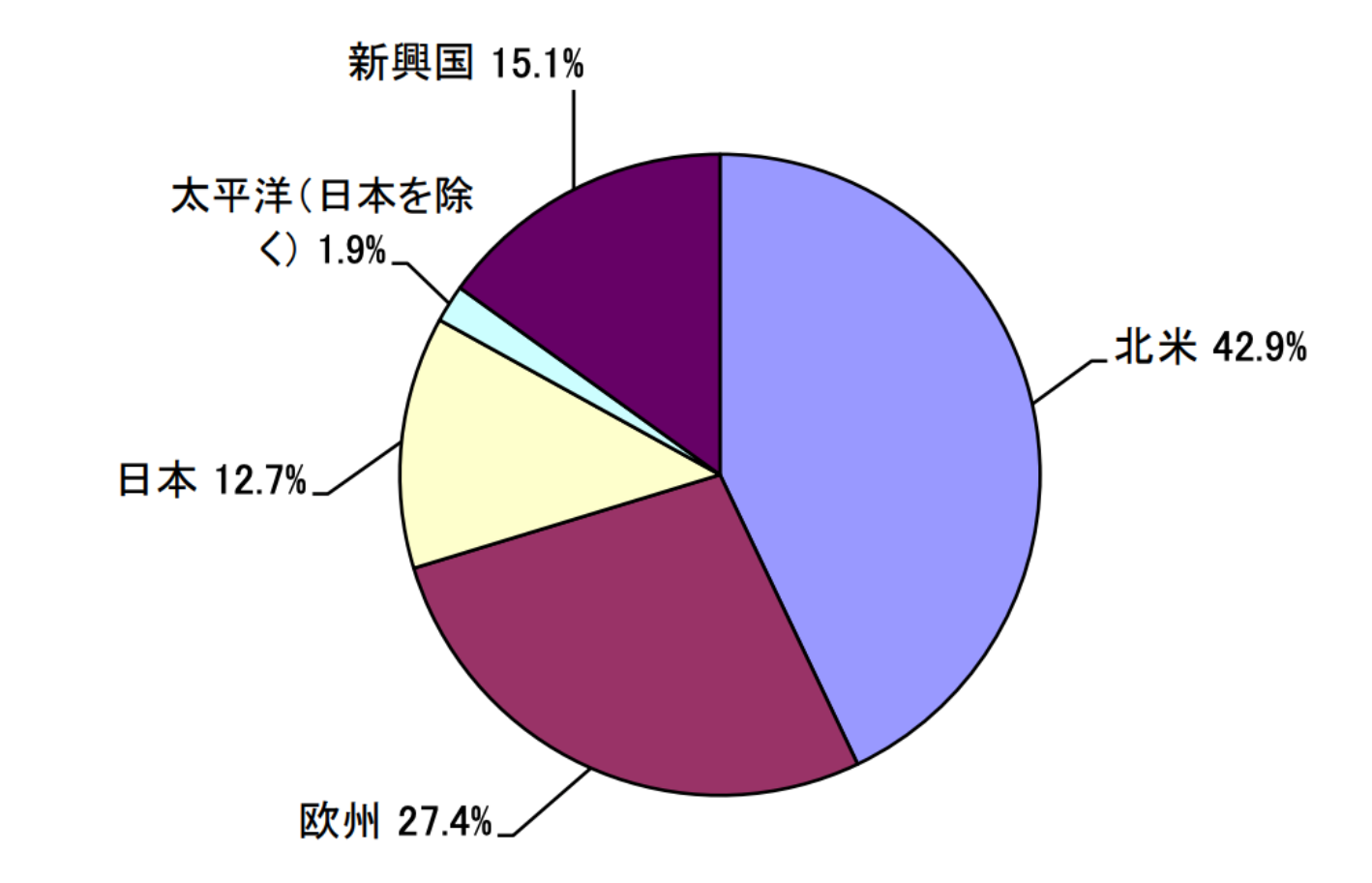 セゾン資産形成の達人ファンドの地域別構成比率