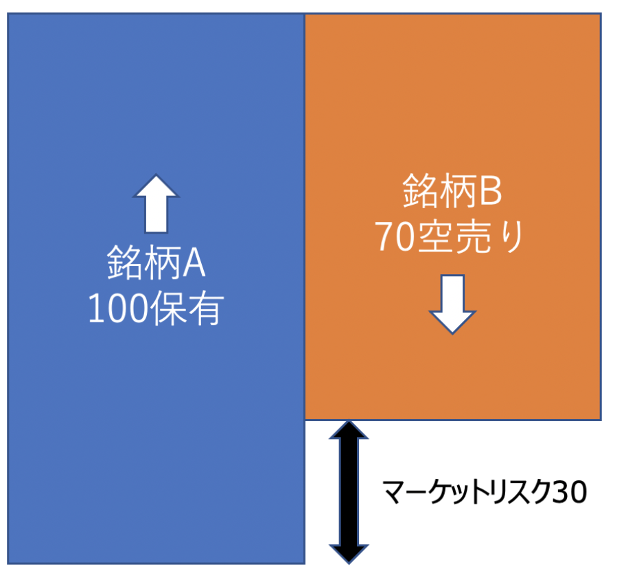 レバレッジでリスクが減る場合