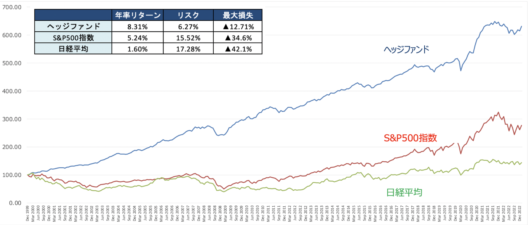 ヘッジファンドと日経平均とS&P500指数のリターンの比較