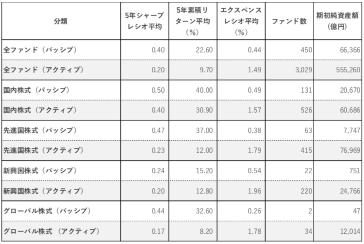 日本のインデックス投信とアクティブ投信のリターンの比較