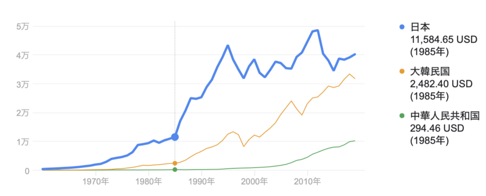 1985年時点の日本の1人あたりGDPの水準は現在の中国の1人あたりGDPと同水準