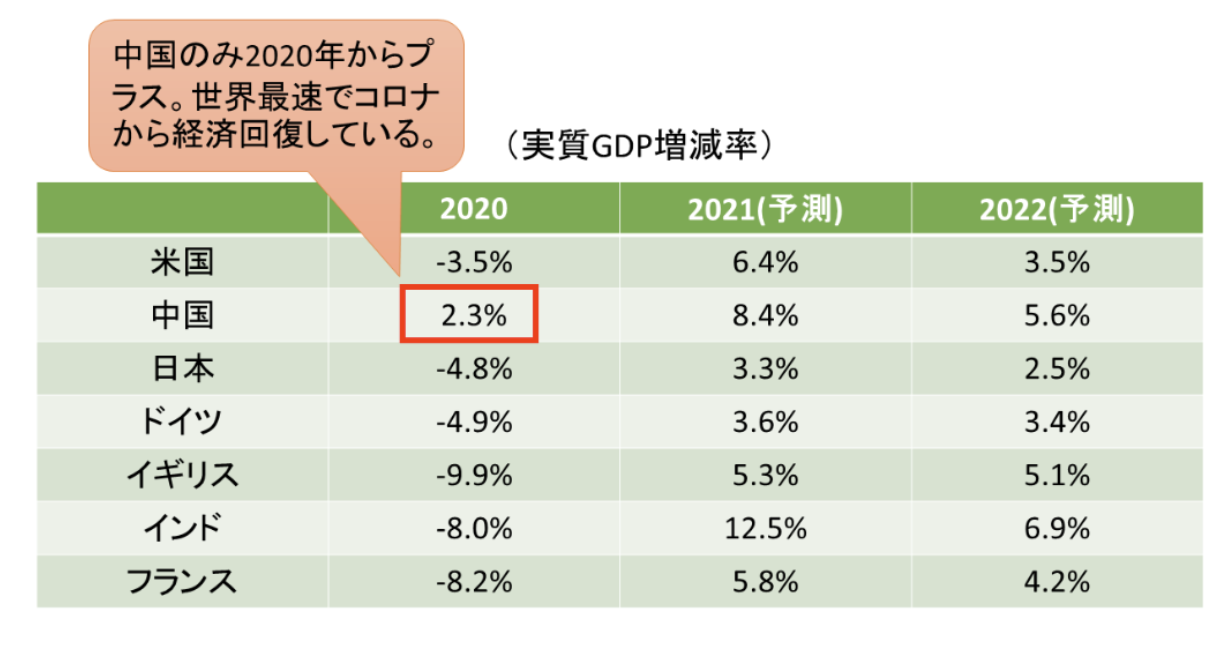 中国を含む主要国の経済成長率の推移