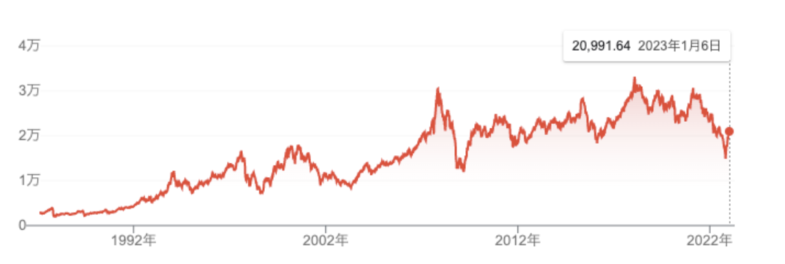 香港ハンセン指数の株価指数の推移