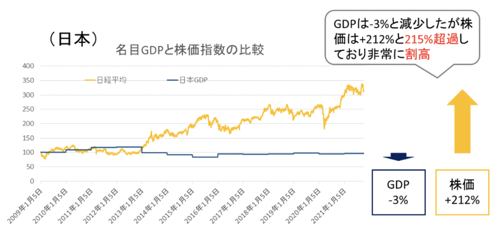 日本のGDPと日経平均の比較