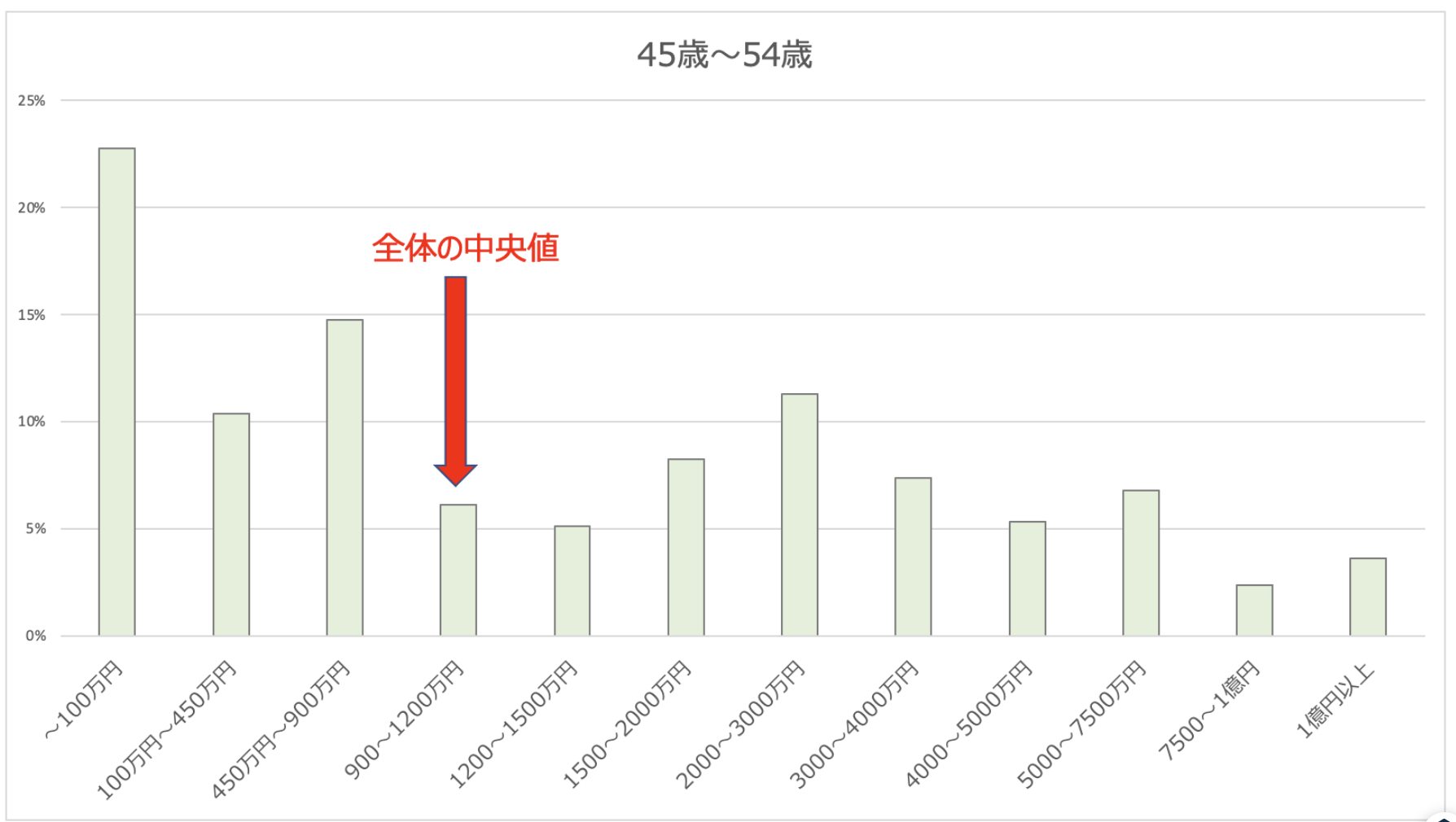 40代〜50代の資産の中央値