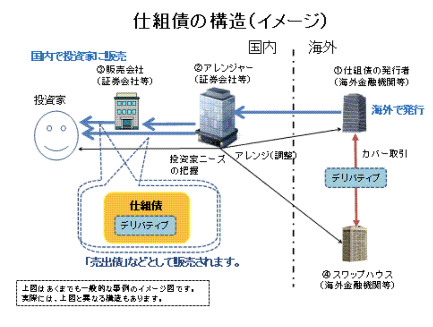 仕組債」の構造