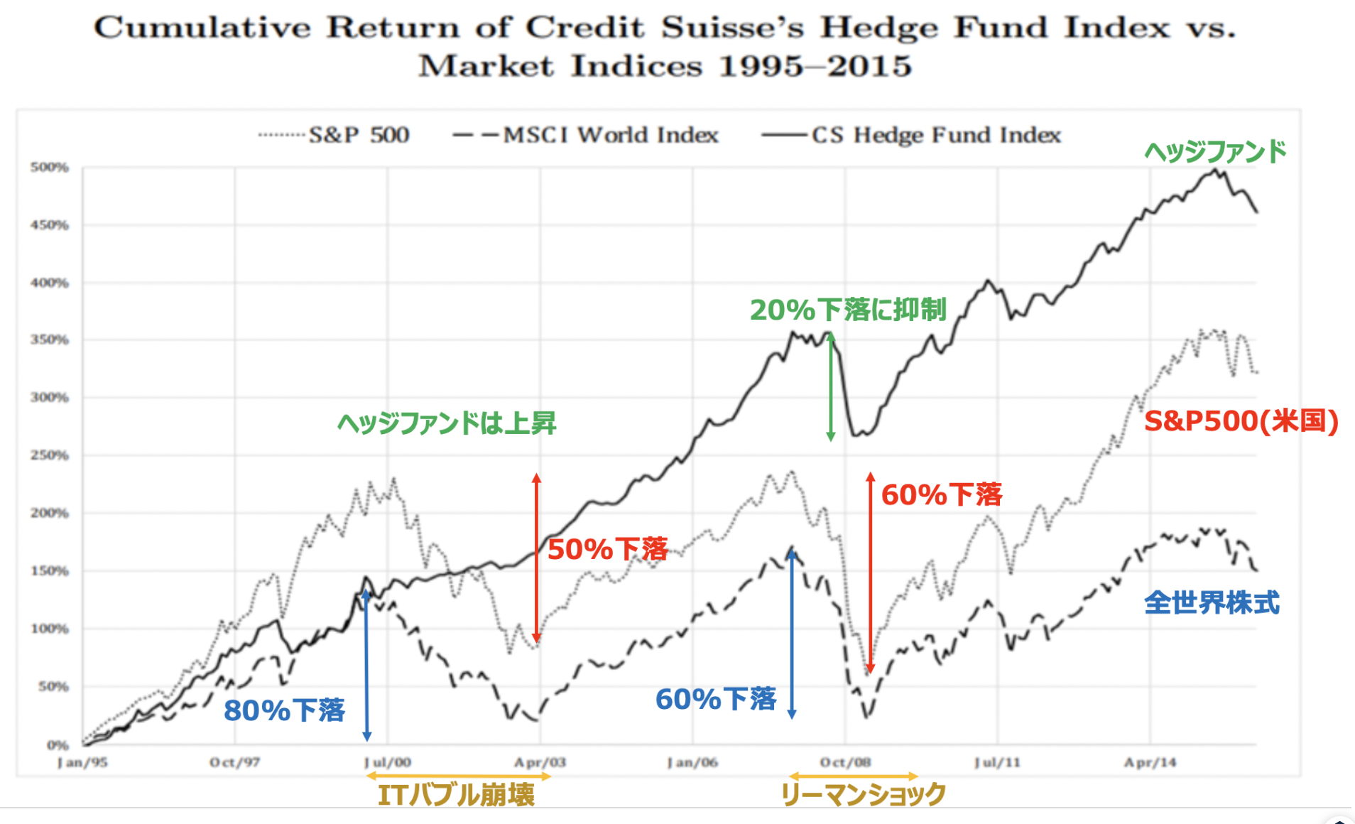 ヘッジファンドは株式市場が下落する局面でもリターンをあげて素晴らしいパフォーマンス