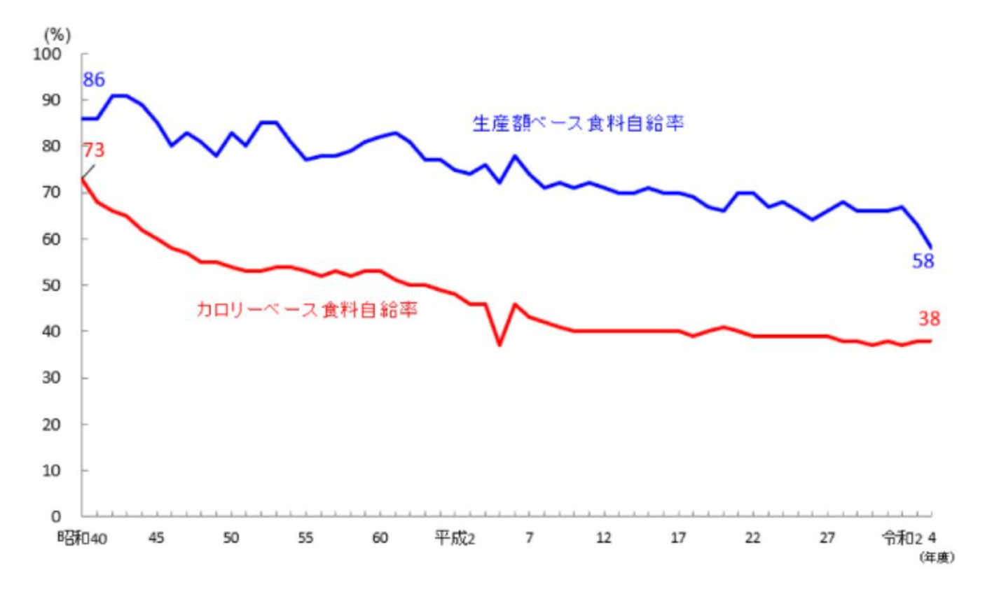 日本の食糧自給率