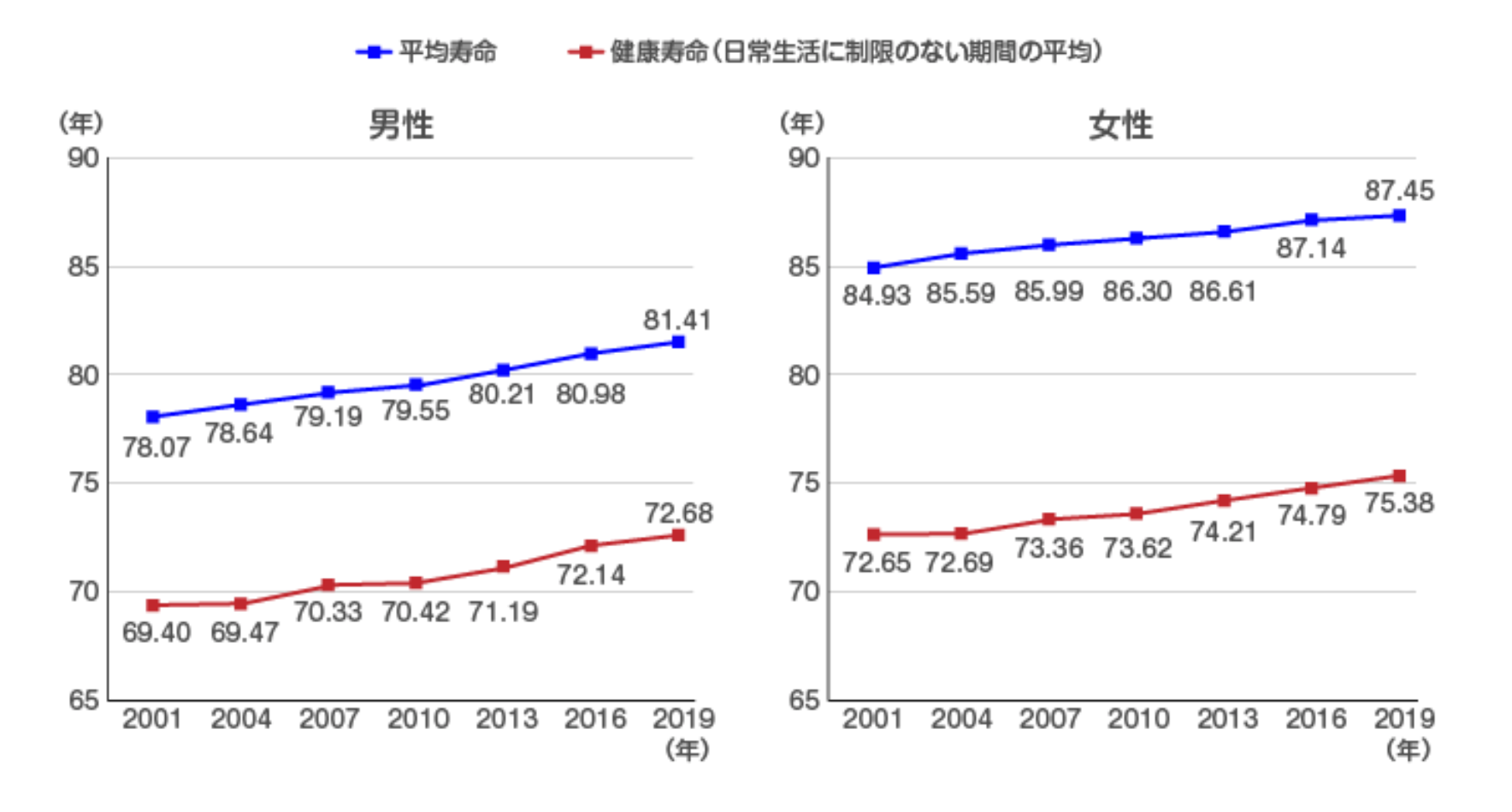 日本人の平均寿命の推移
