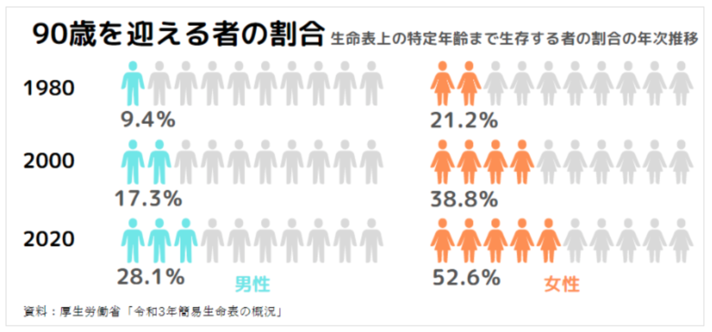 90歳を迎える人の割合