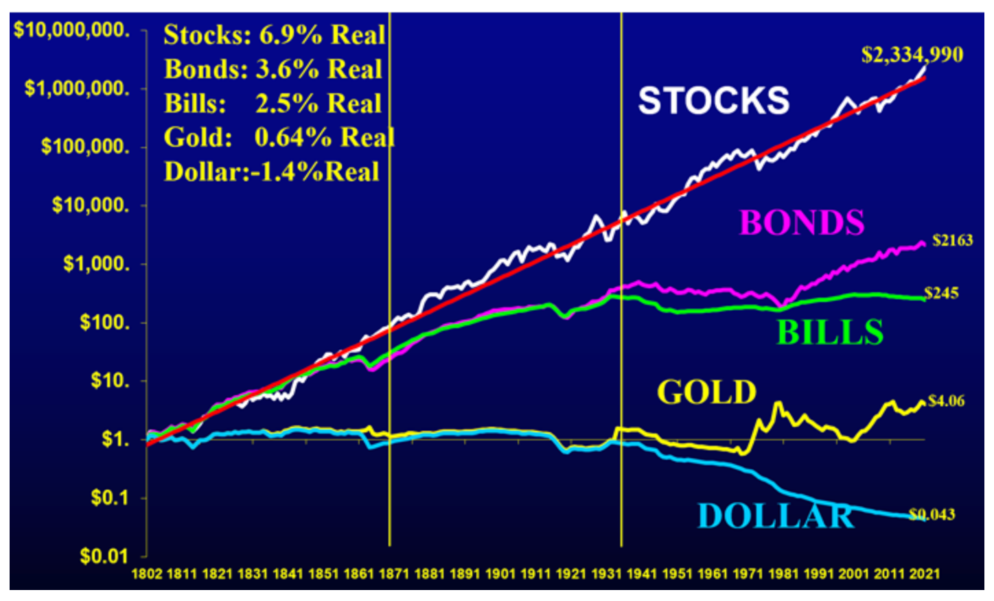 金 債券 株式 の過去推移