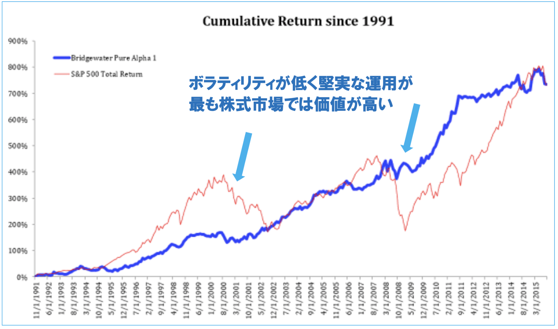 ヘッジファンドと日経平均とS&P500指数のリターンの比較