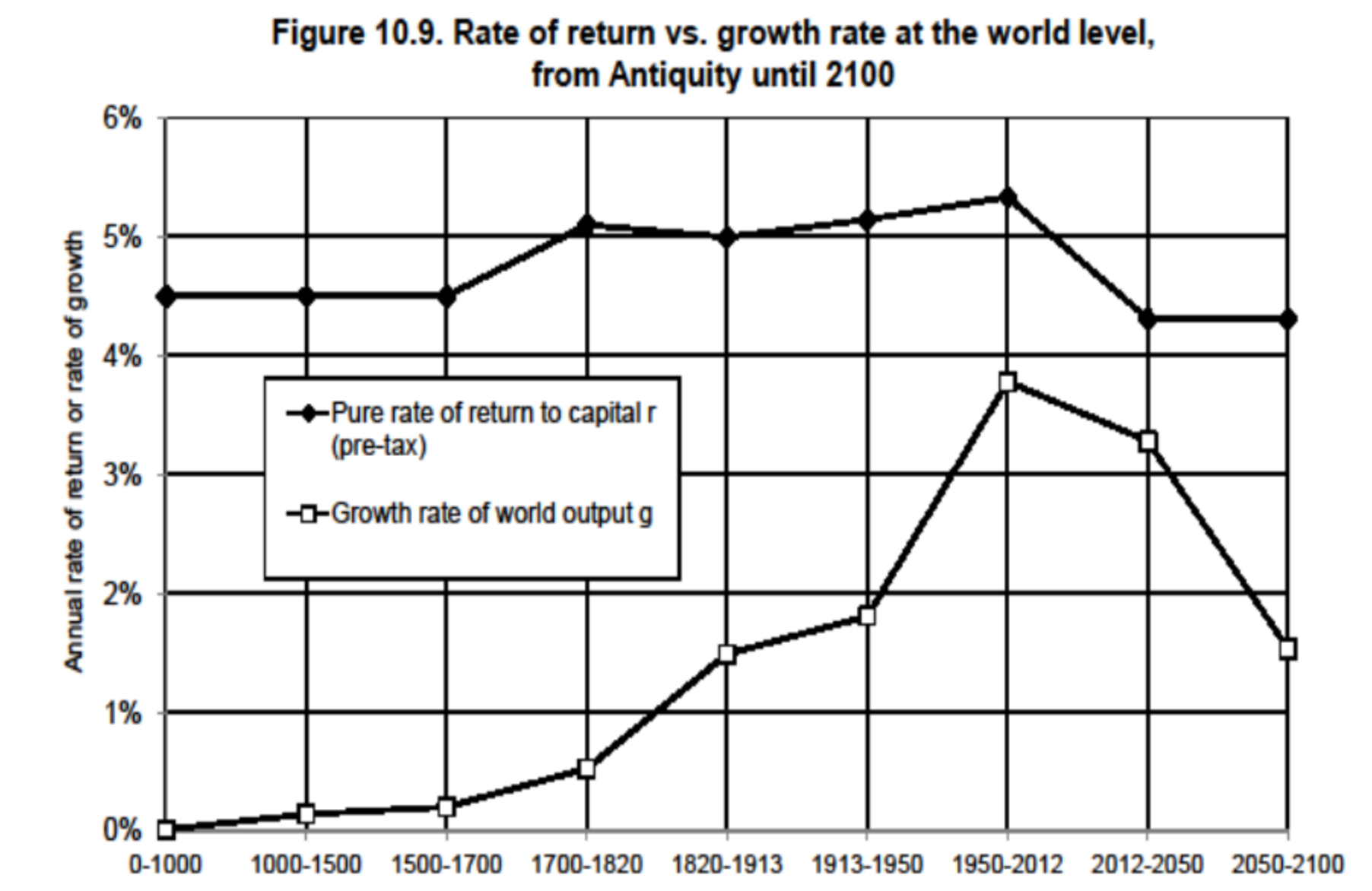 歴史的な資本収益の平均的なリターン