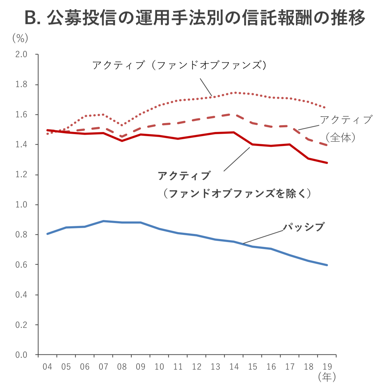 アクティブ投信とパッシブ投信の信託報酬の比較