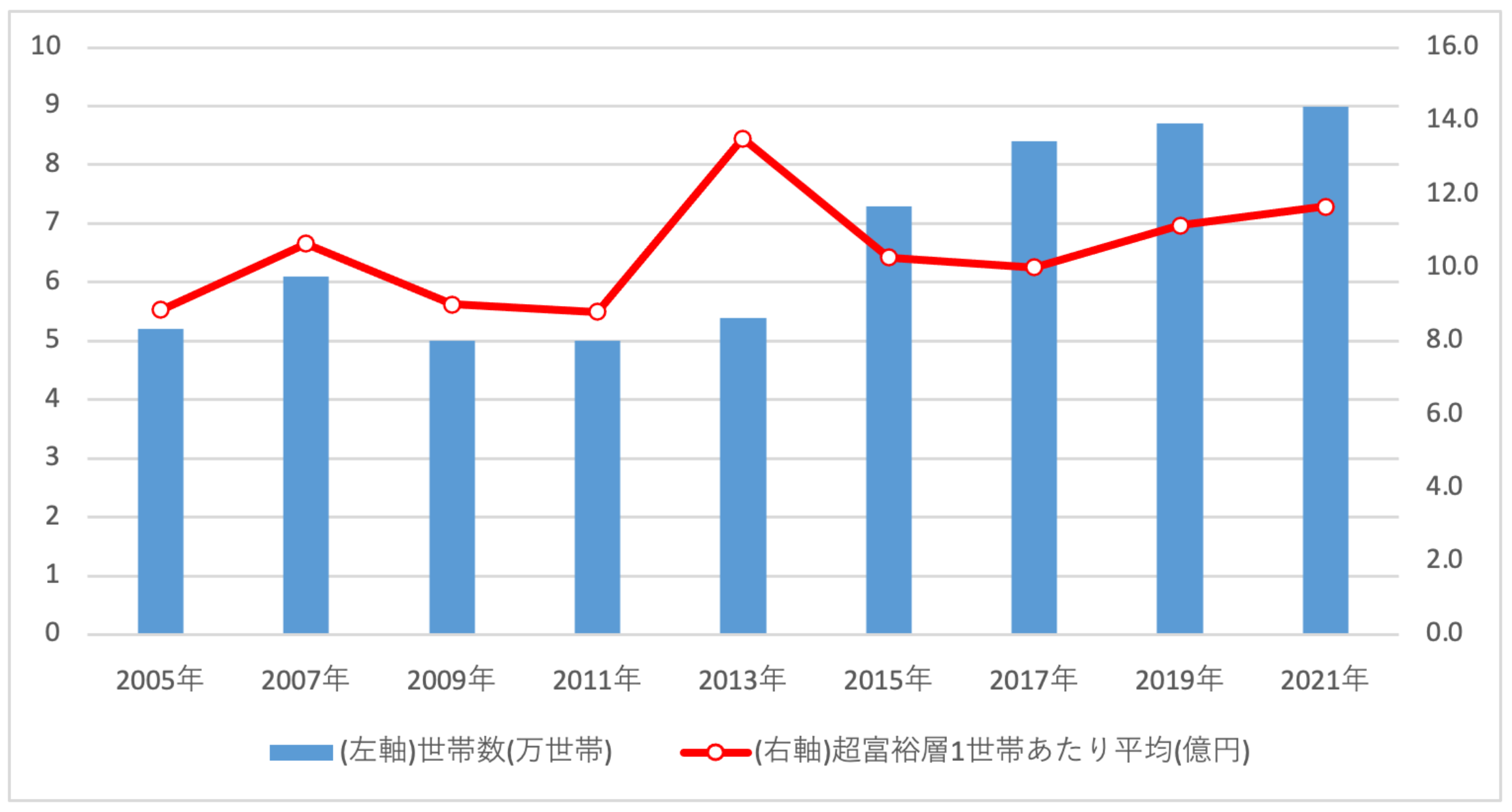 超富裕層の世帯数の推移