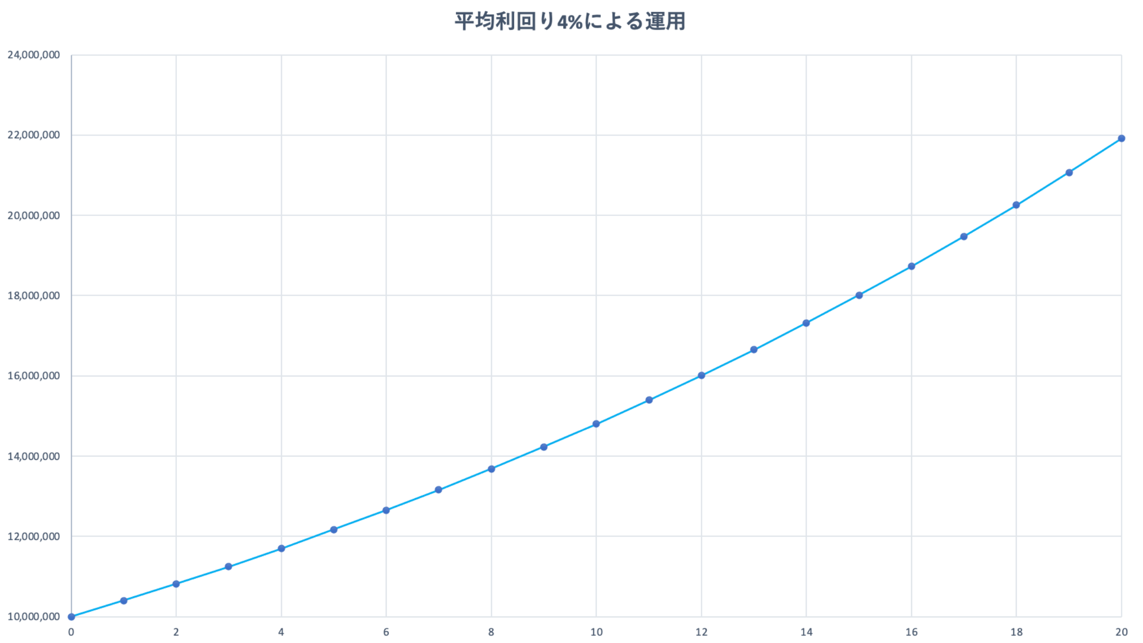 平均4％利回りの資産形成