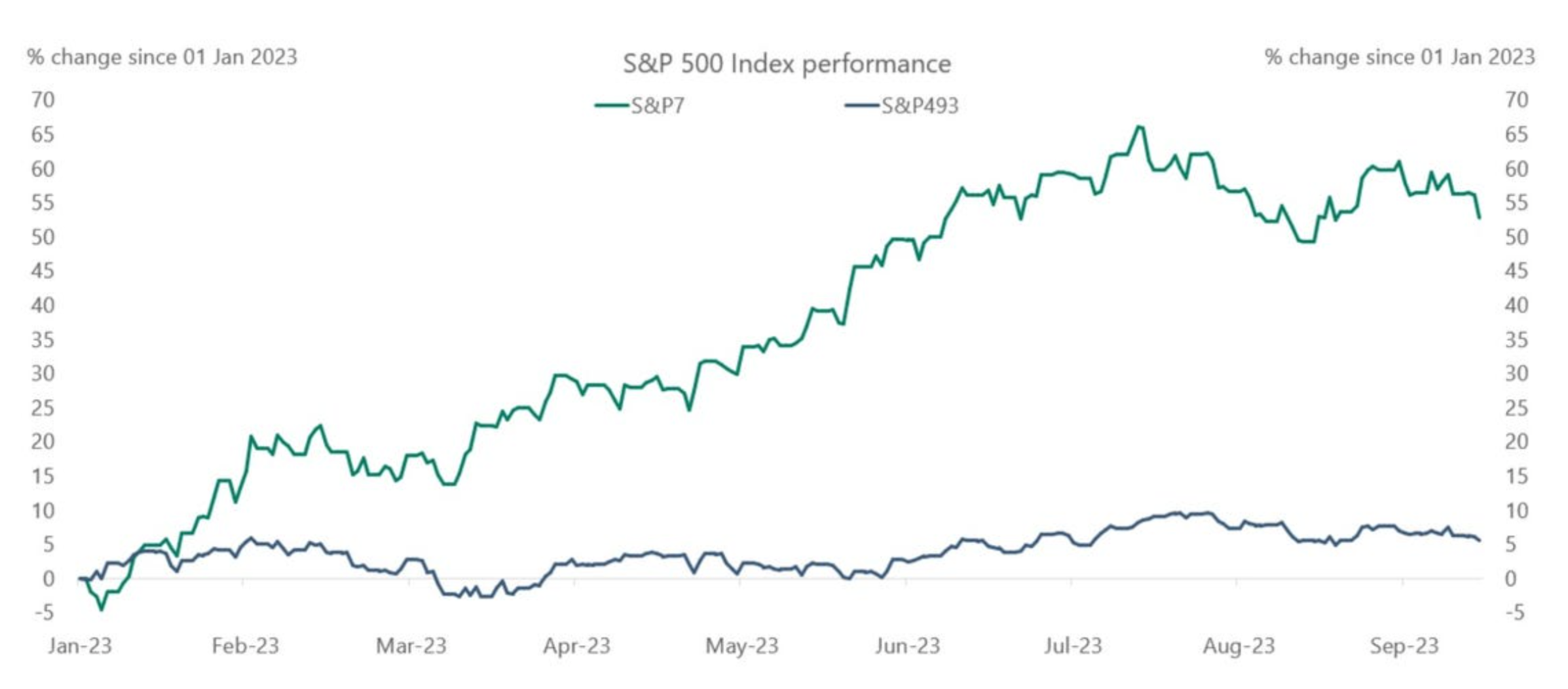 S&P500指数は大型テック7社によって引き上げられているに過ぎない