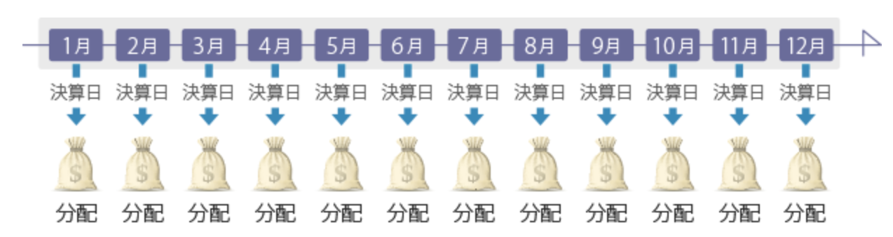 毎月分配型の投資信託