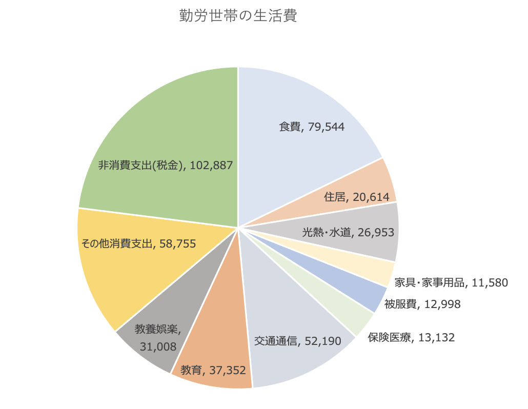 勤労世帯の生活費