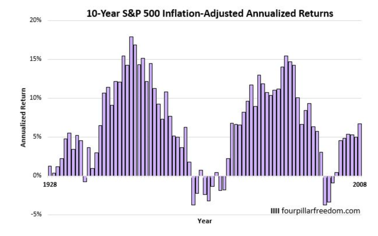 S&P500に10年投資した場合のリターンの推移
