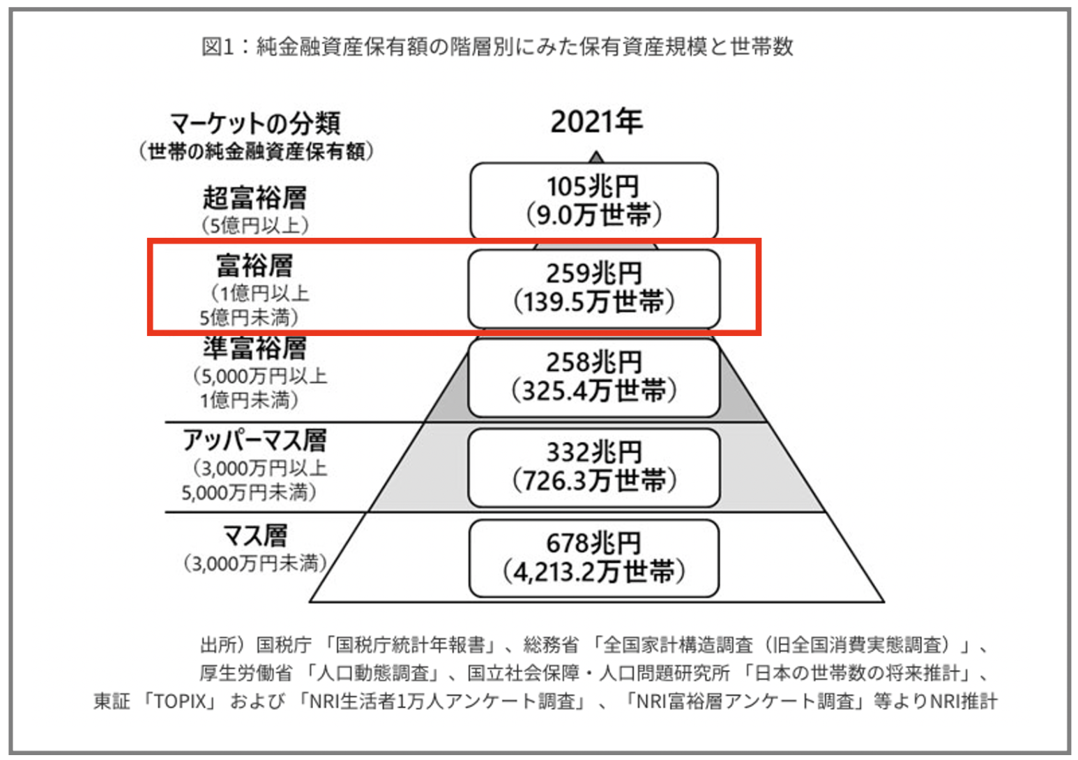 日本の富裕層・超富裕層の世帯数