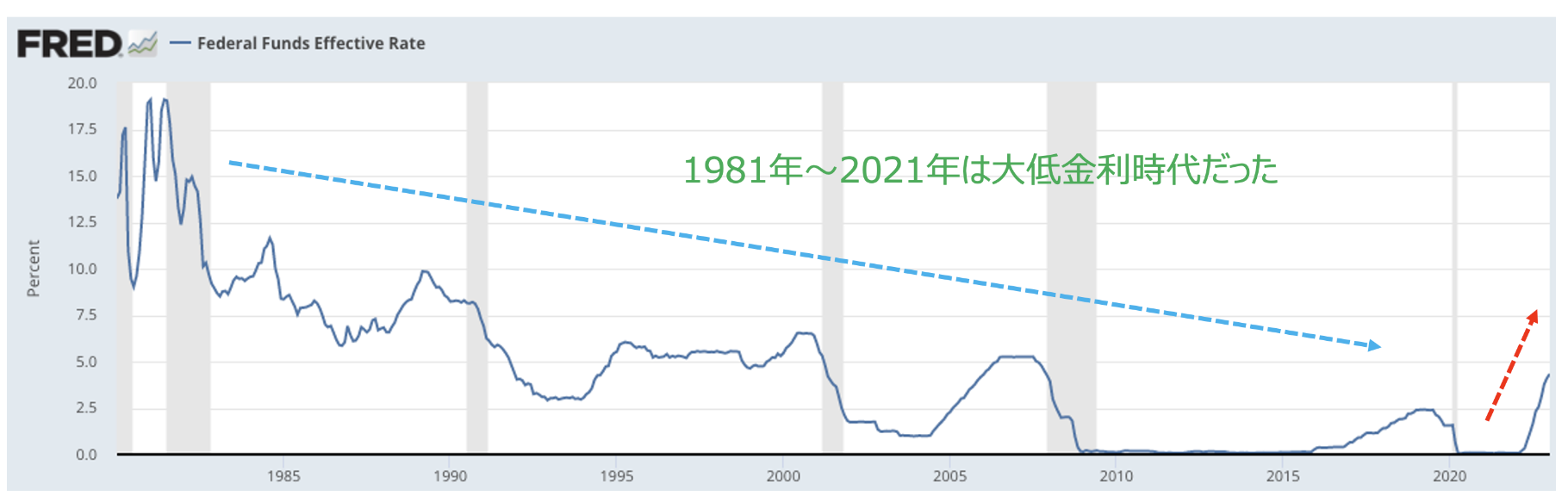 Federal Funds Effective Rate (FEDFUNDS)