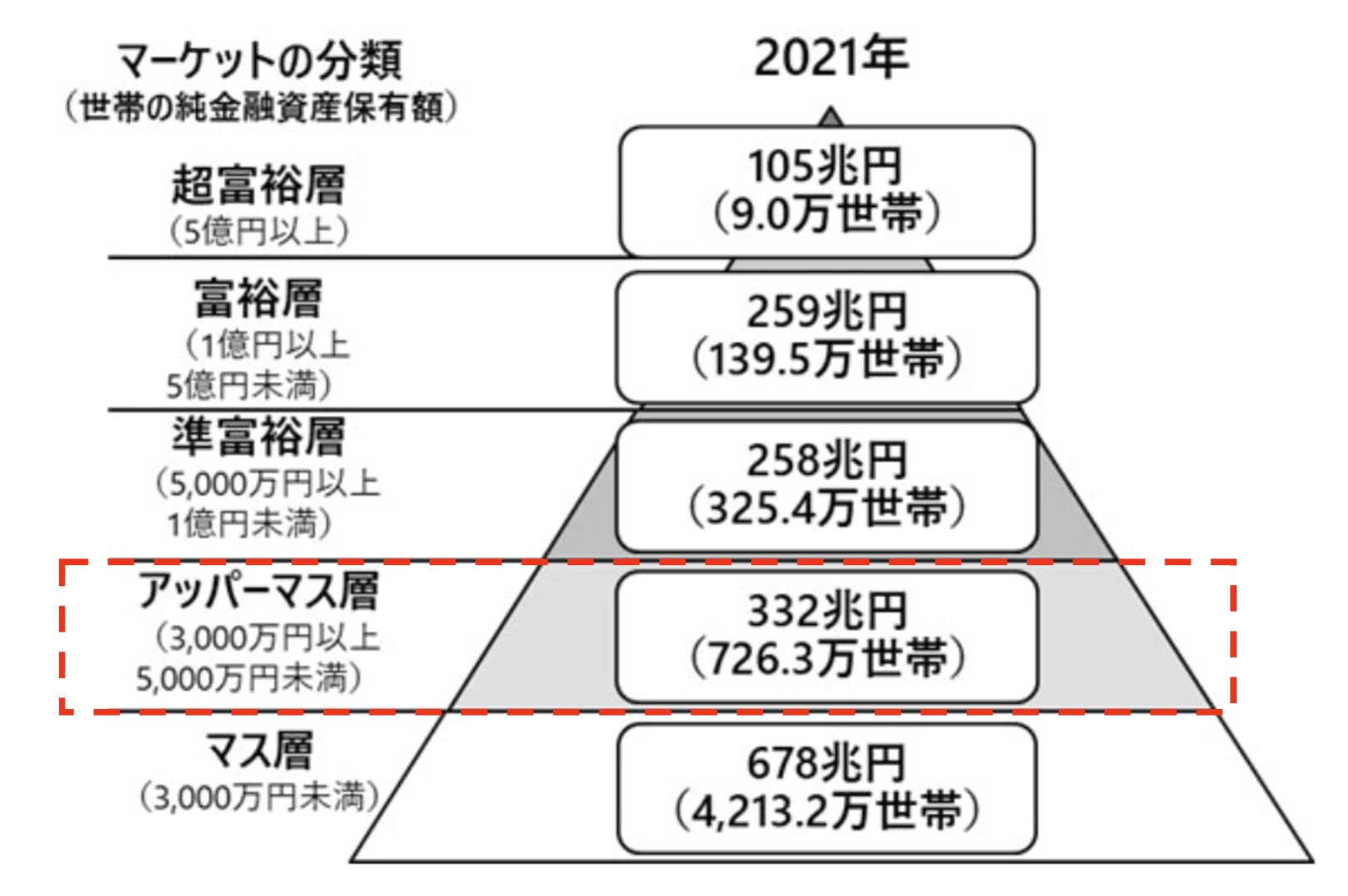 日本の資産階層