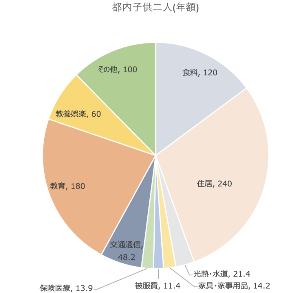 都内で子供二人を養う世帯の生活費