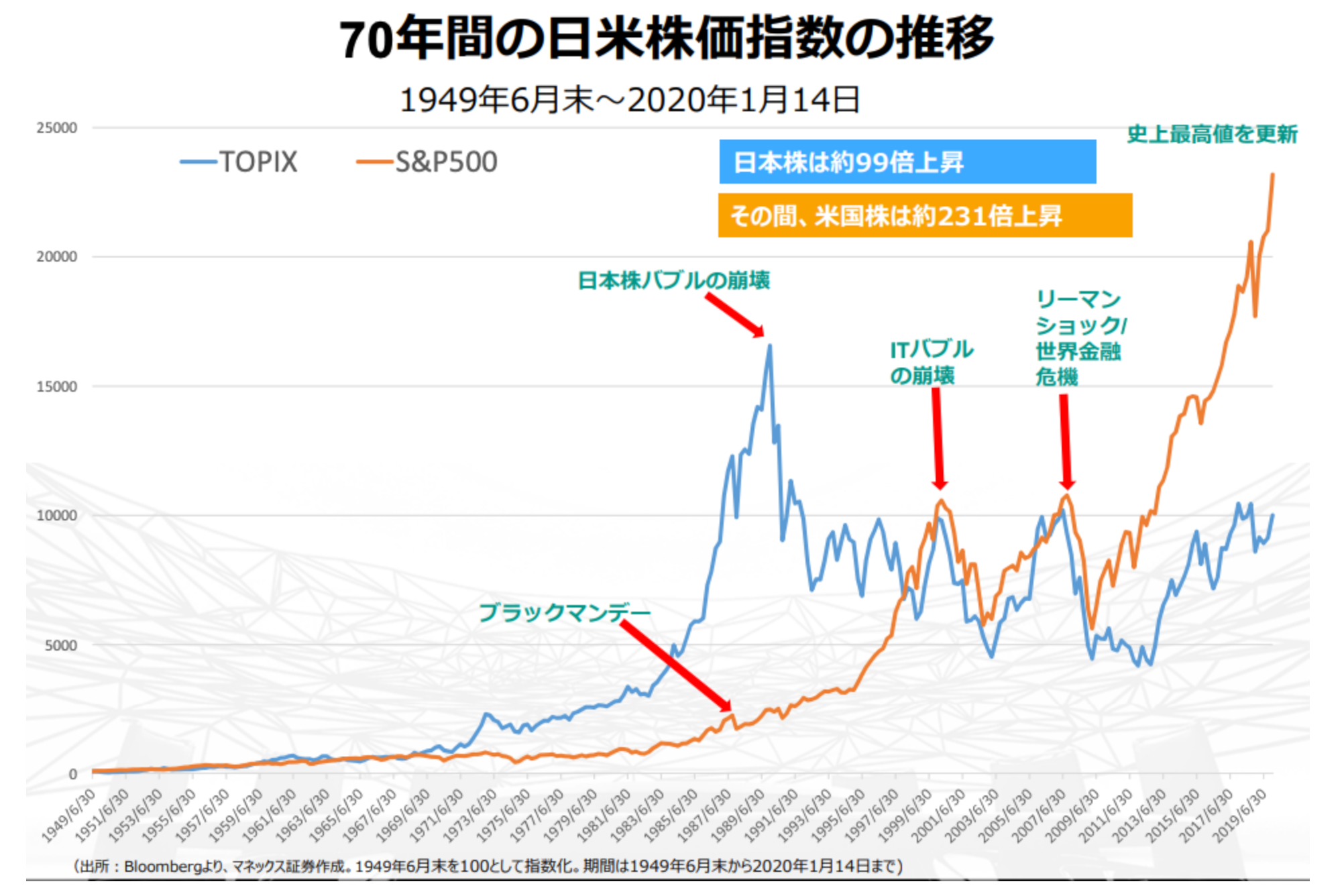 70年間の日米株価指数の推移