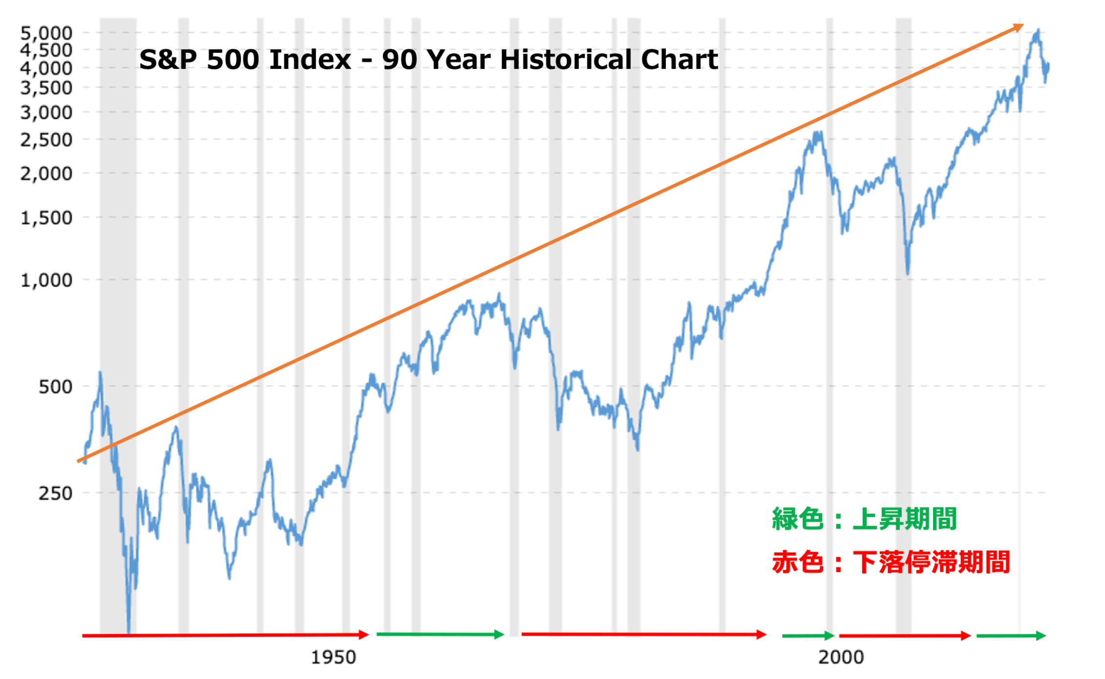 S&P500指数は停滞期と上昇期を相互に繰り返している
