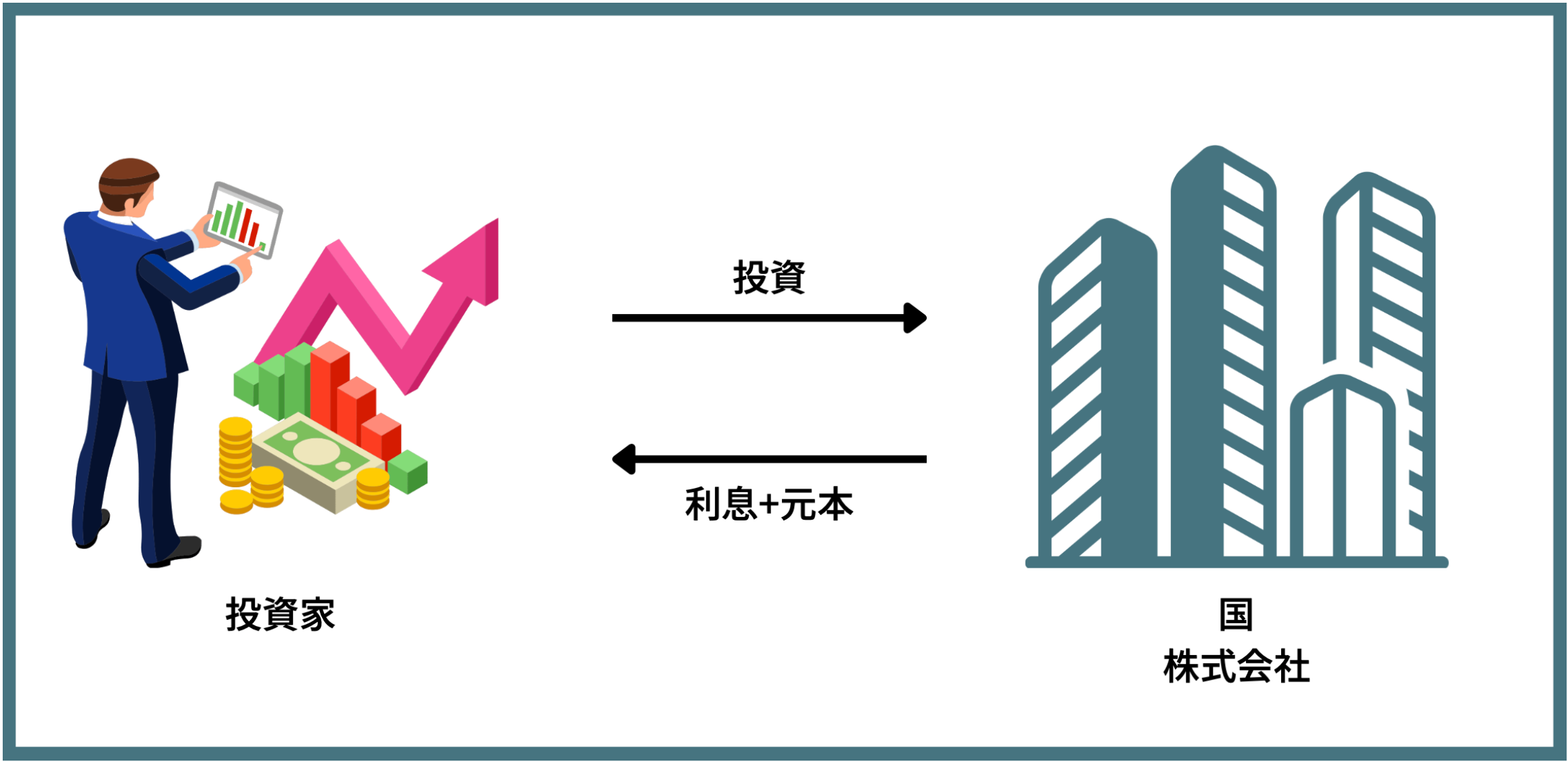 債券投資とは