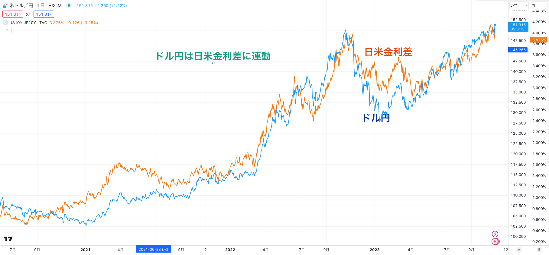 ドル円は日米金利差と連動