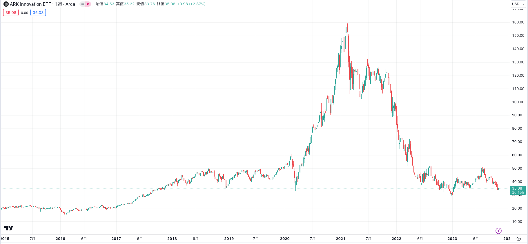 ARKKの株価推移