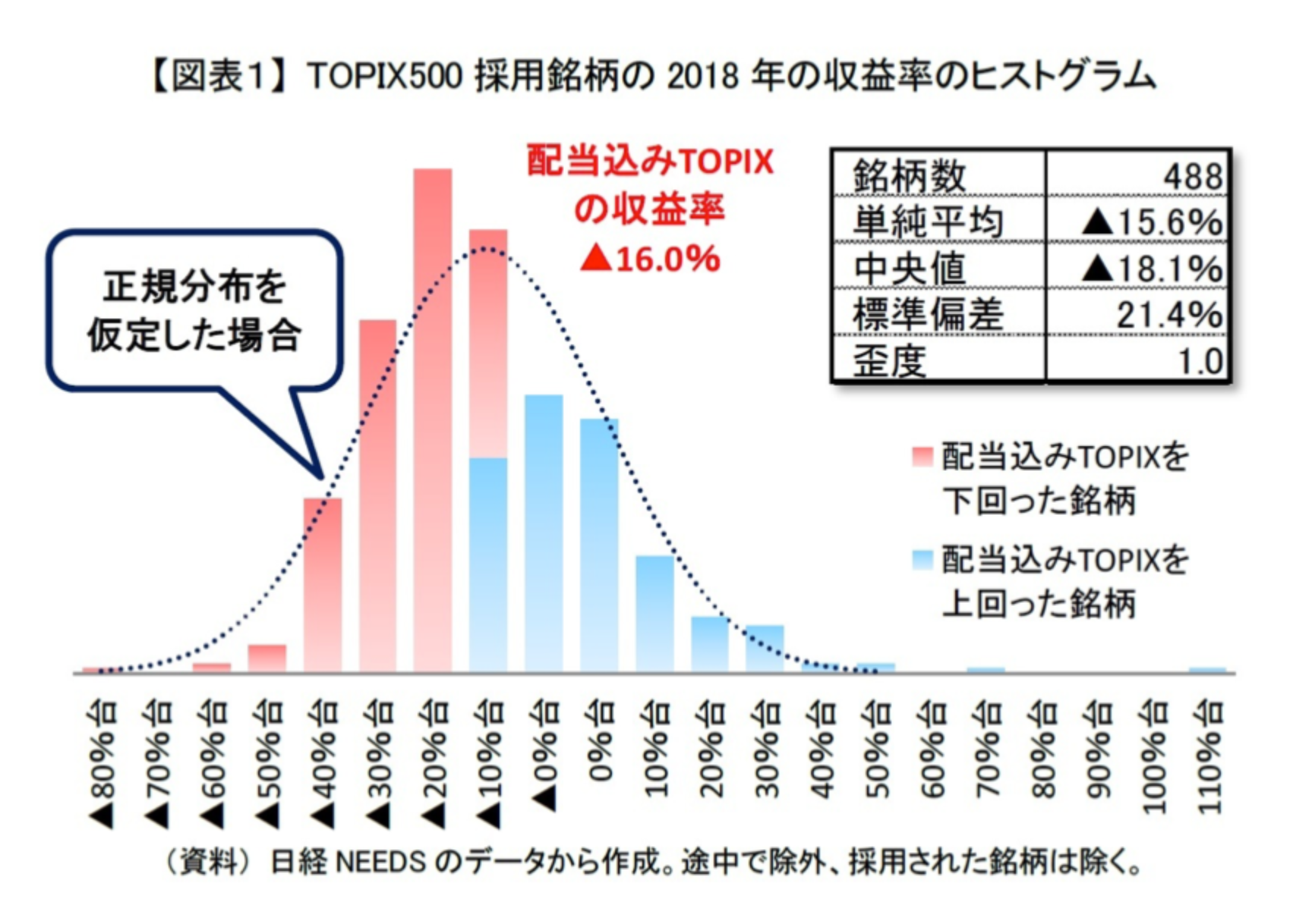TOPIX500採用銘柄の収益率のヒストグラム
