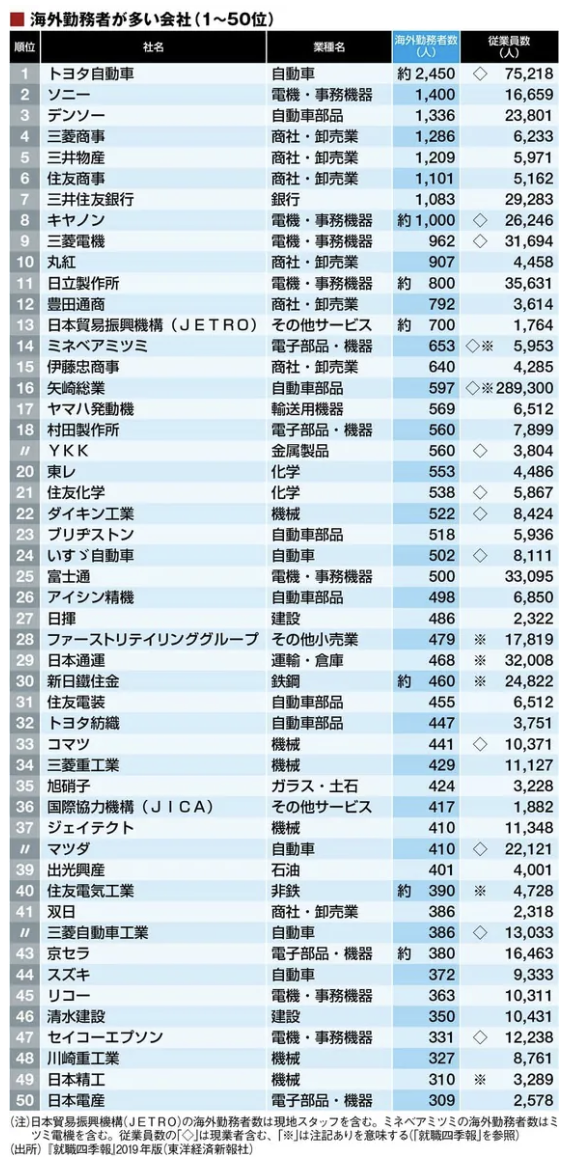 1位トヨタは2450人､2位ソニーは1400人