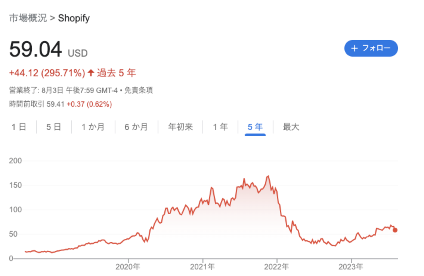 Shopifyの株価推移