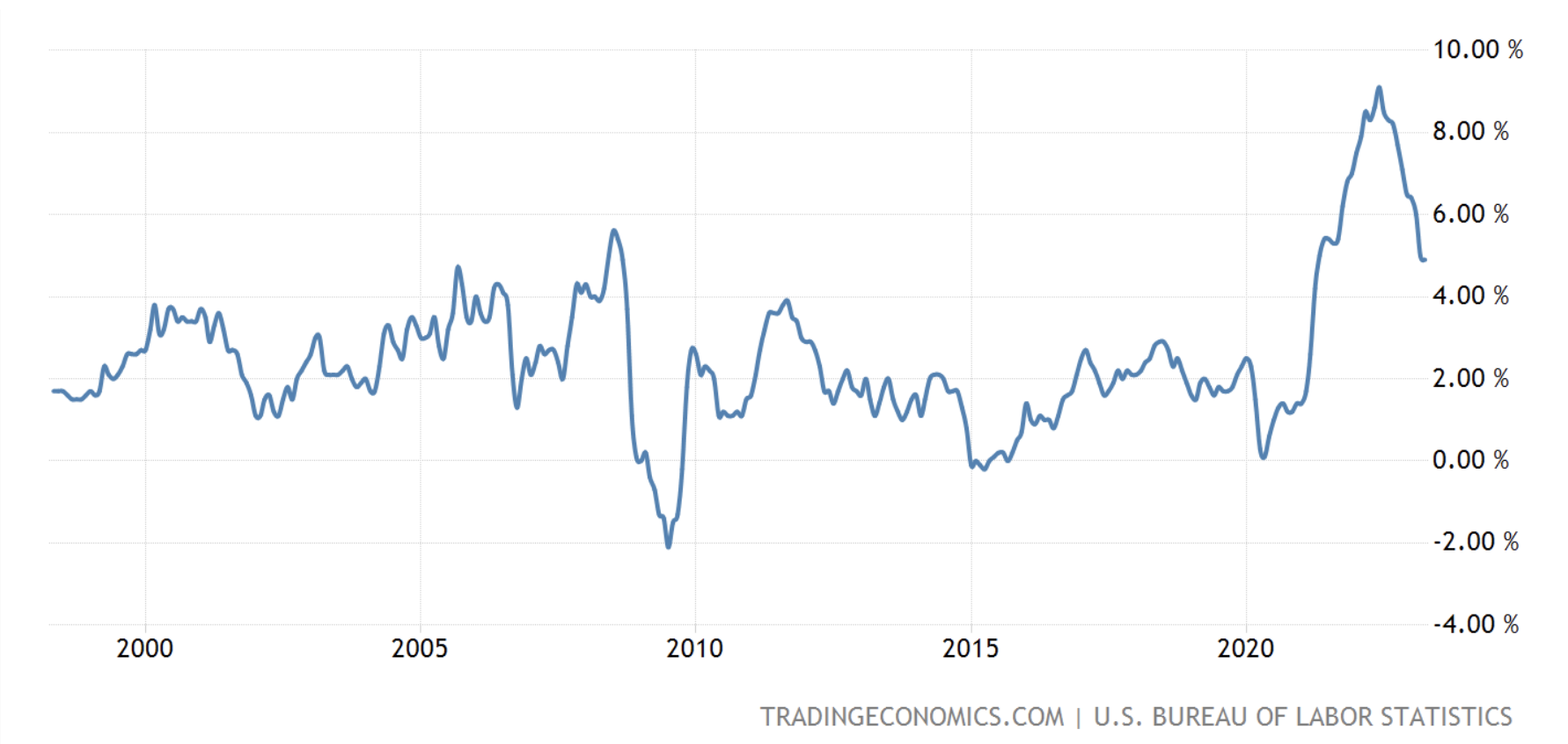 米国のインフレ率の推移