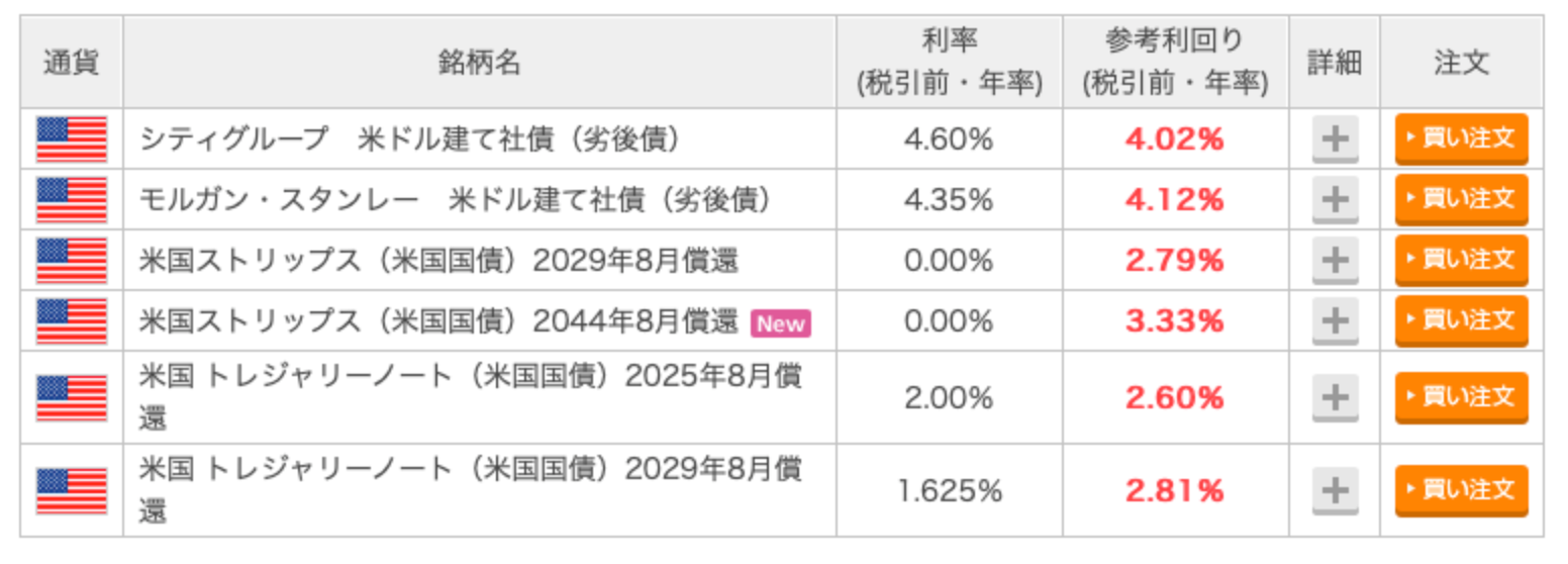 米国債と社債の利回り