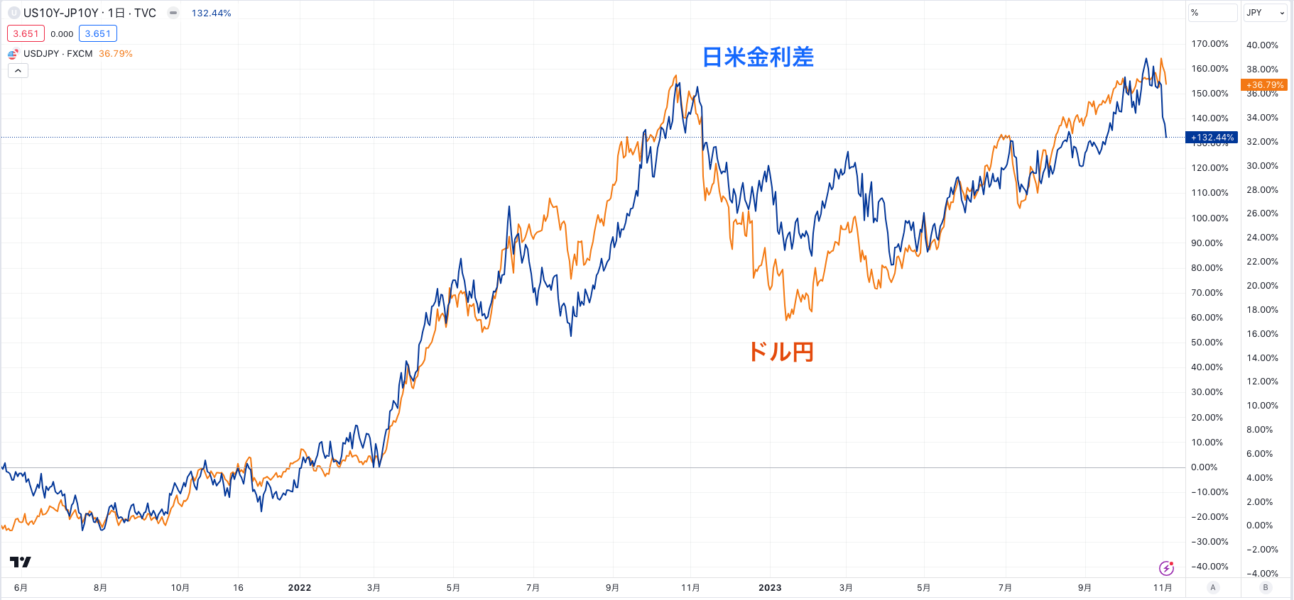 ドル円は日米金利差に連動