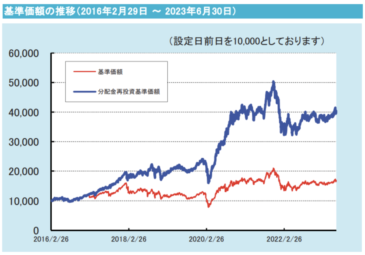 投資信託「眼力」の基準価格