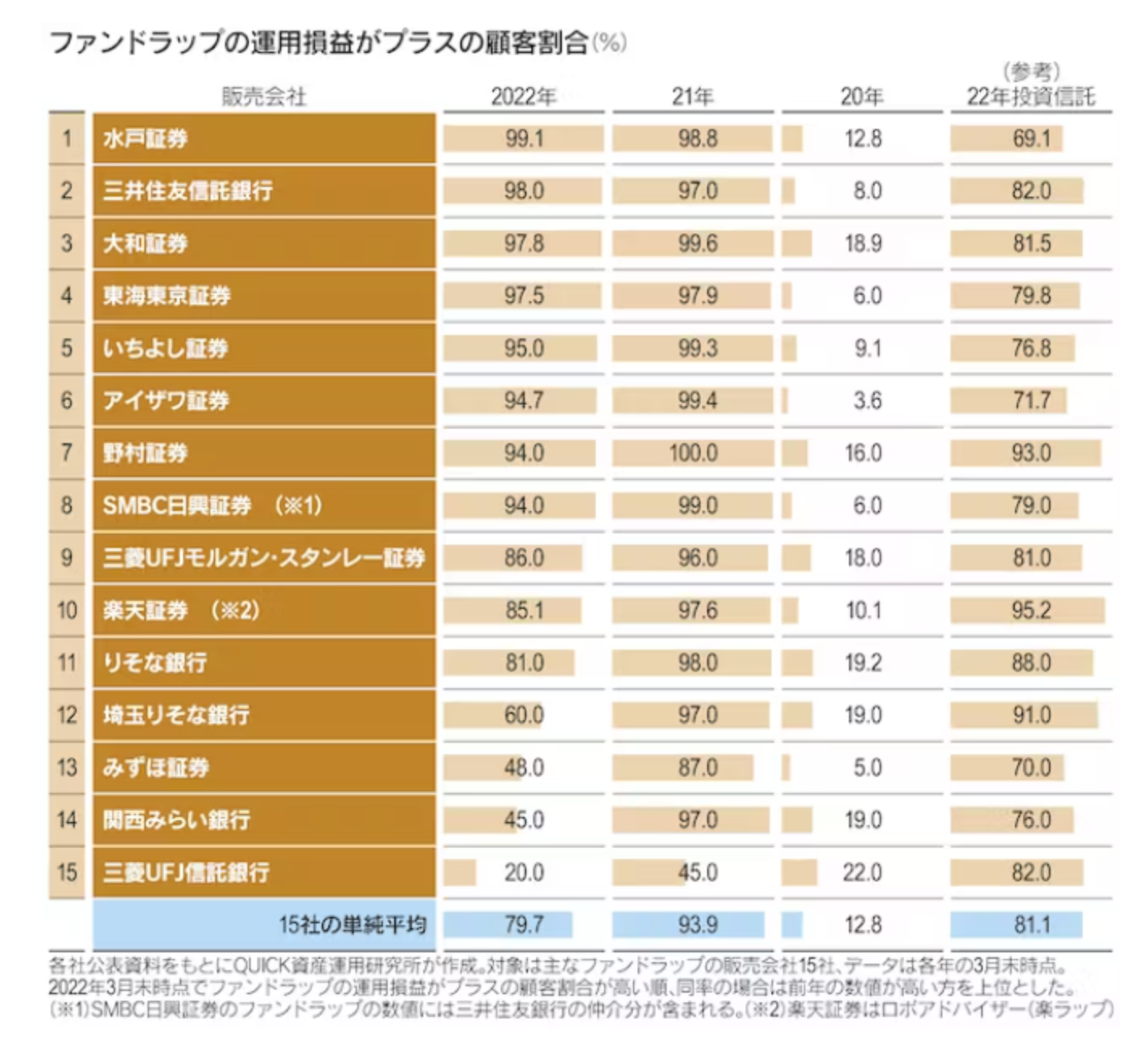 ファンドラップの運用損益がプラスの顧客割合